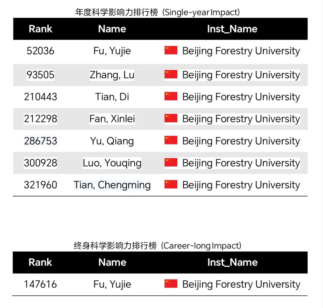 祝贺！我院7位教师入选全球前2%顶尖科学家