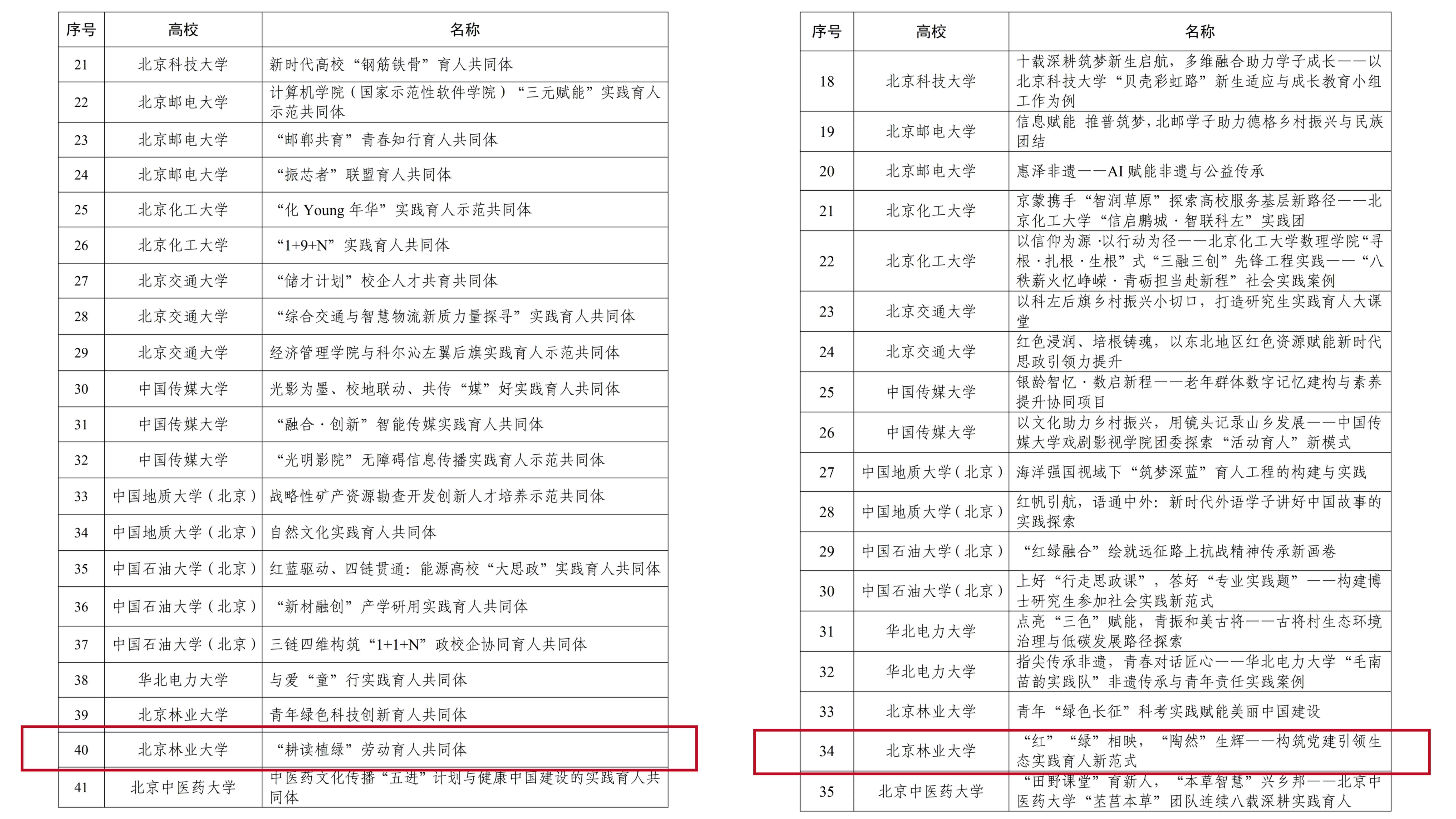 林学院2个项目入选首都实践育人“四个100”交流展示活动
