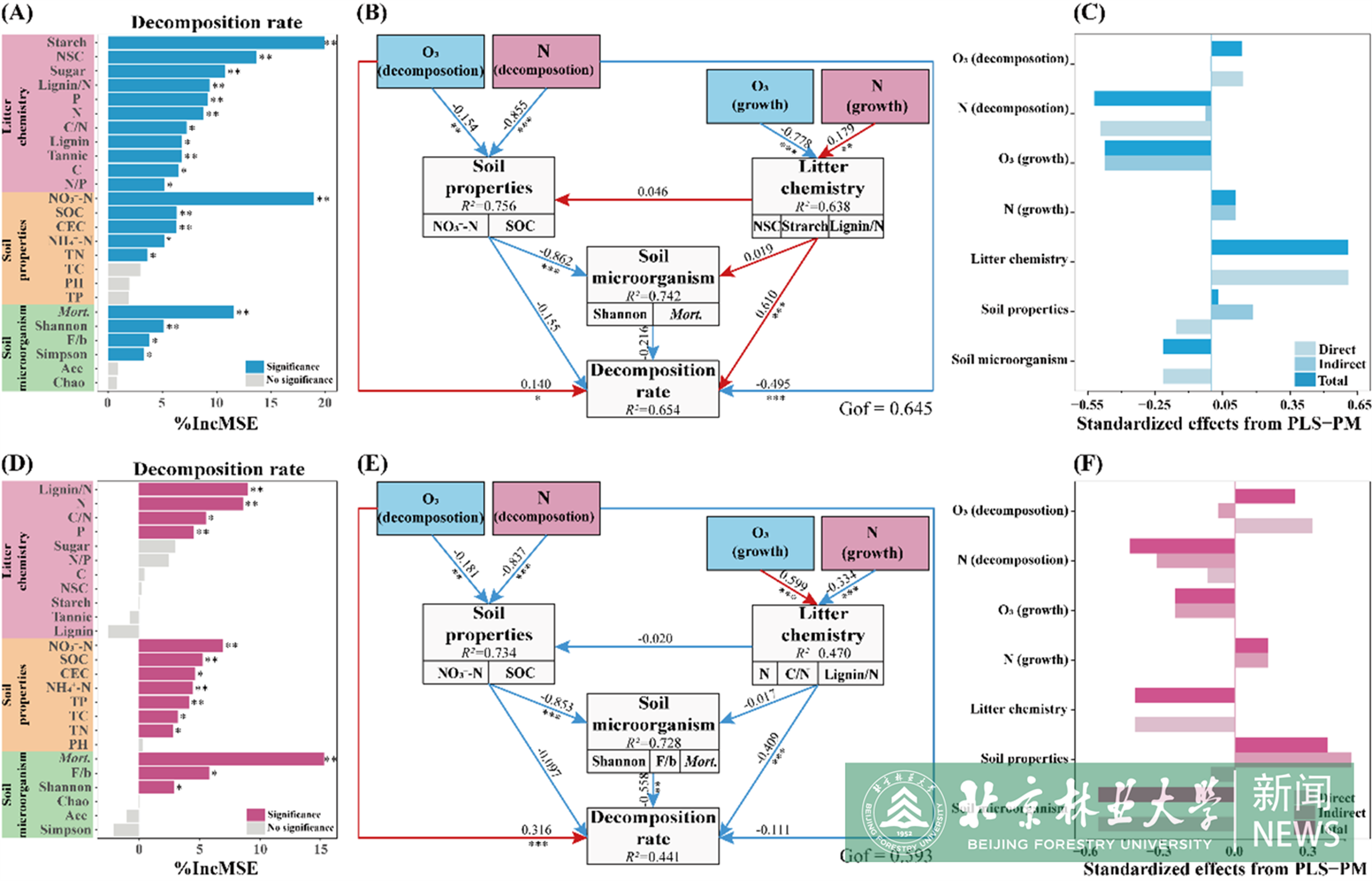 林学院科研团队在森林凋落物分解与土壤碳循环研究方面取得新进展