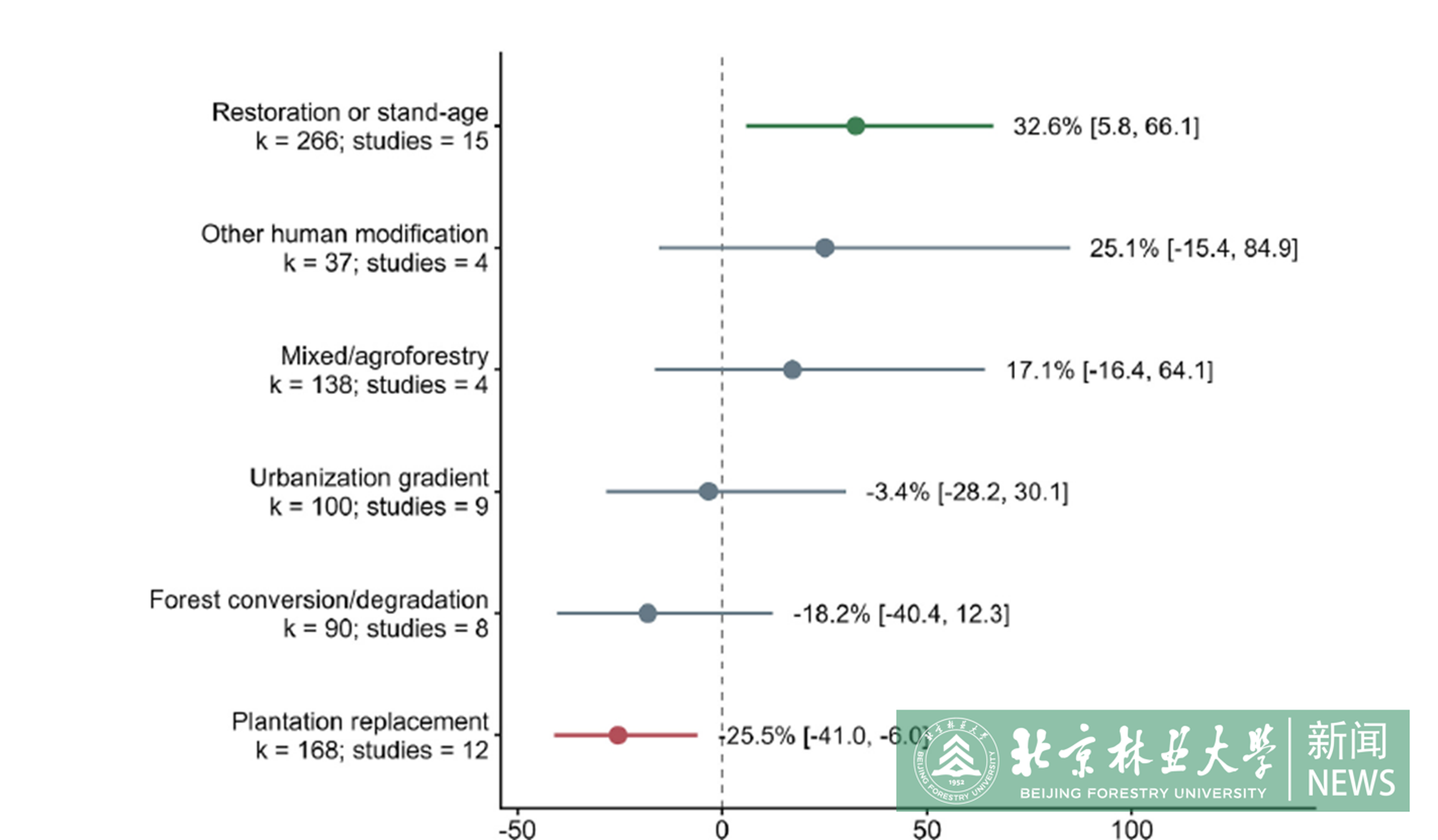 林学院科研团队在森林人为干扰及恢复过程对土壤有机碳及功能组分影响方面取得新进展